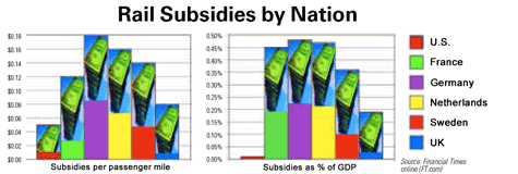 Rail Subsidies by Nation (Source: Financial Times Online)