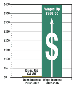 Wages vs. Dues, 2002-2007