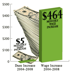Wages vs. Dues