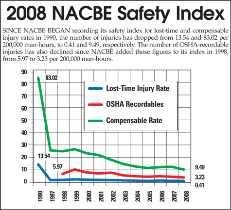SINCE NACBE BEGAN recording its safety index for lost-time and compensable injury rates in 1990, the number of injuries has dropped from 13.54 and 83.02 per 200,000 man-hours to 0.41 and 9.49, respectively. The number of OSHA-recordable injuries has also declined since NACBE added those figures to its index in 1998, from 5.97 to 3.23 per 200,000 man-hours.