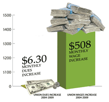 Compared to wage increases, union dues increases are minimal